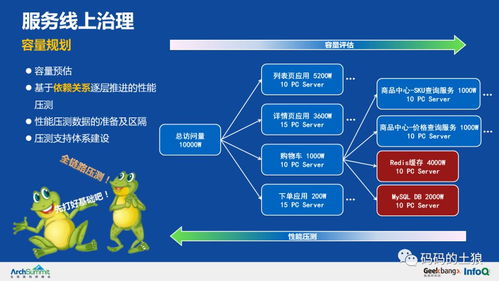 浩瀚数据深海探舟 余额宝服务治理架构与数据处理存储技术解密（36页PPT精髓整理）